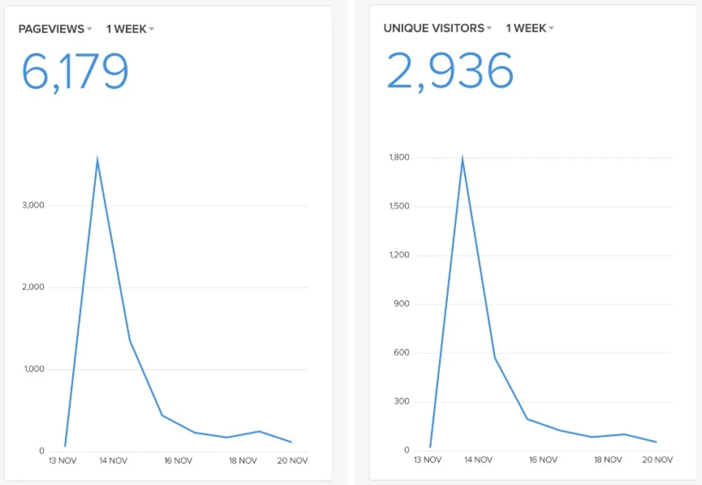 ProductHunt Launch metrics example