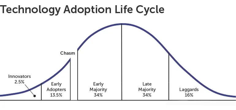 Tech adoption life cycle graphic